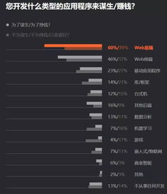 7000位程序員揭秘2019軟件開發(fā)現(xiàn)狀 Python最搶手、Java最流行、Go最有前途