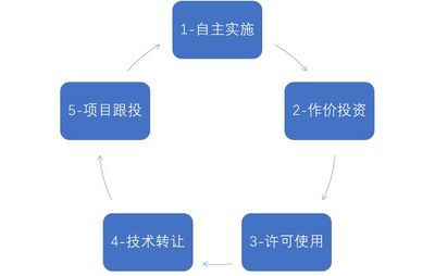 政策紅利下國企科技成果轉(zhuǎn)化的機遇與挑戰(zhàn)